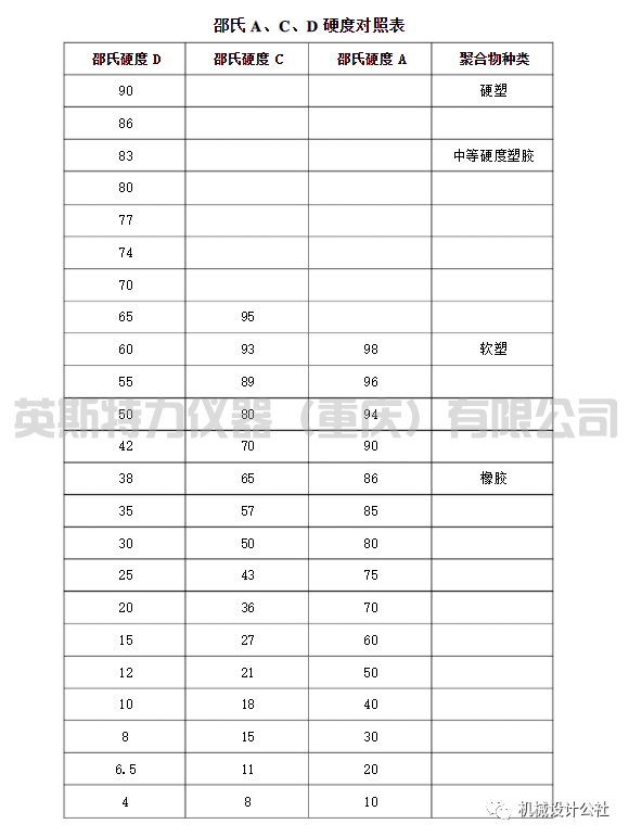 邵氏硬度計(jì)常見(jiàn)分類和對(duì)照